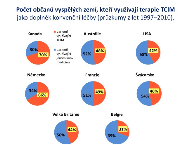 Občané využívající terapií TCIM