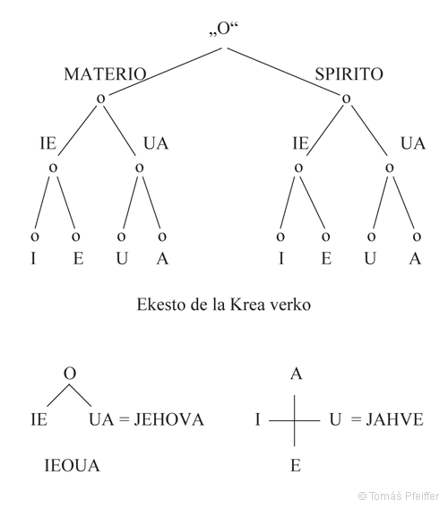 Ekesto de la Krea verko