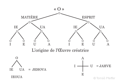 L’origine de l’OEuvre créatrice