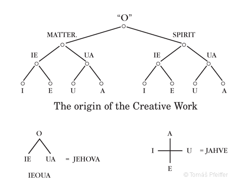 The origin of Creative Work