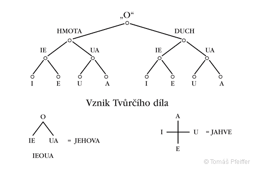 Vznik Tvůrčího díla