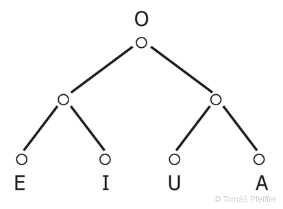 Figure 21 – The creation of Zezulka’s Creative Four is composed of seven points. Seven is the beginning of all that is manifested.