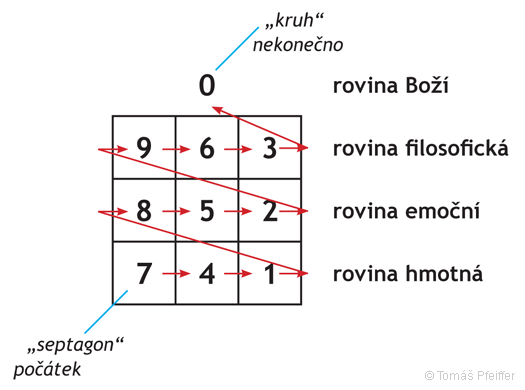 Obrázek č. 23 – Pythagorejská mřížka
