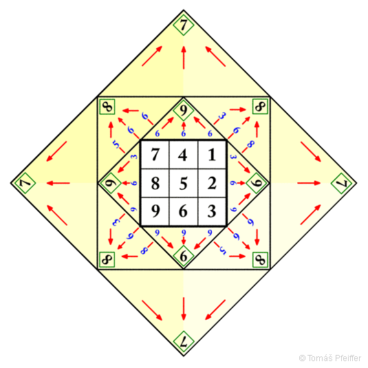 Obrázek č. 25 – Součet součtů kladných čísel v&nbsp;pyramidě