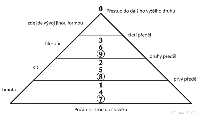Obrázek č. 27 – Číselná řada v&nbsp;ose pyramidy