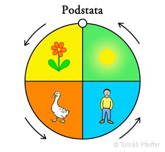 Obrázek č. 29 – Stejnou zákonitost lze zobrazit i takto