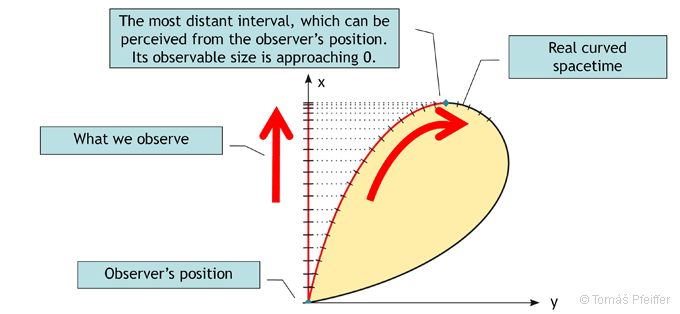 The difference between our perception and reality.