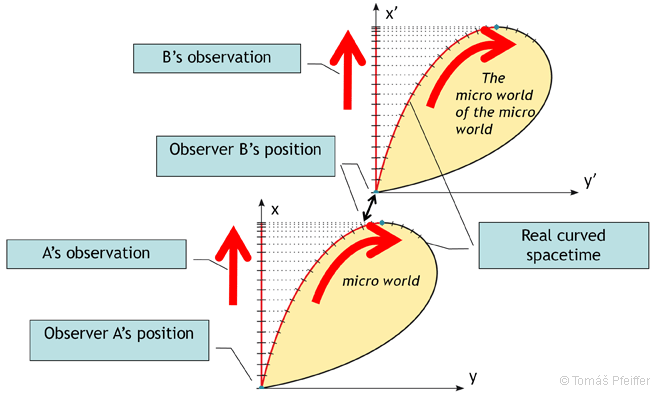 Different results observed from position A and B.