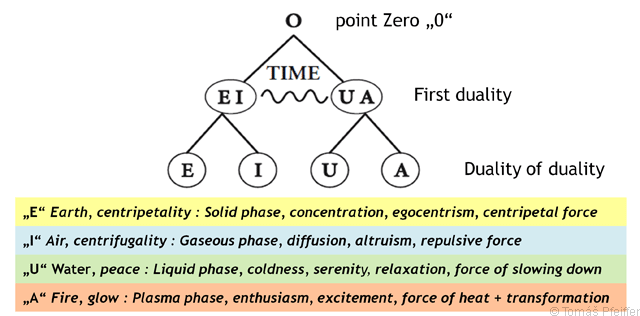 Point Zero „O“ divides creating spacetime