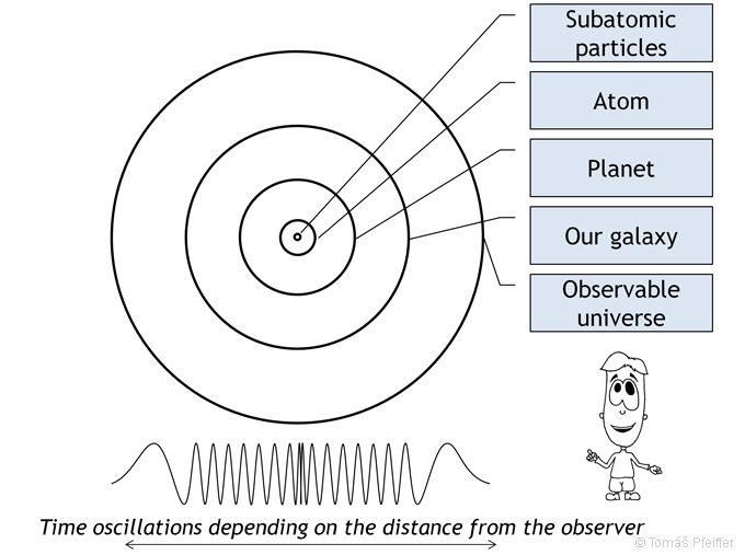 An illustration of time accelerating and decelerating when smaller and larger items are observed from the position of the observer in our world.
