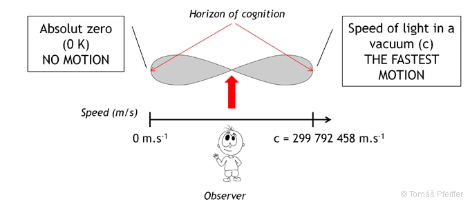 Limiting speed at the horizon of cognition.
