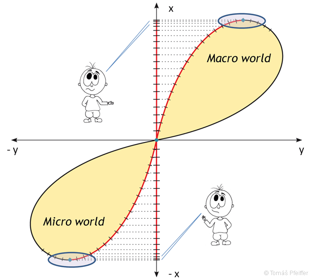 Observing intervals distant/far from the observer.