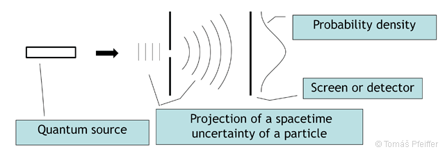 Moving particles at the horizon of cognition.