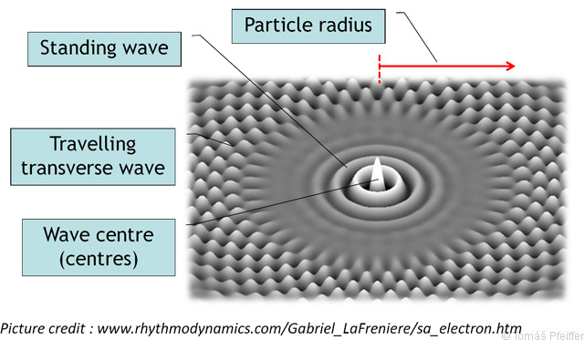 A schematic image of a particle depicted as energy deposited in a form of standing (longitudinal) waves.