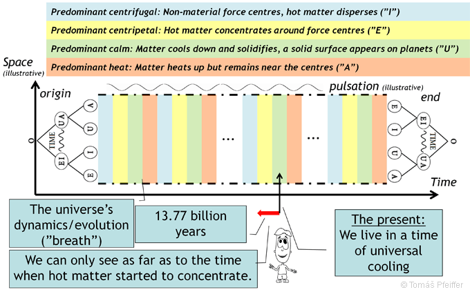 The origin, dynamic of evolution and future end of the universe and regular alternation of the predominant force influence.