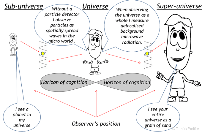 An observer’s different perceptions in different positions (sizes).