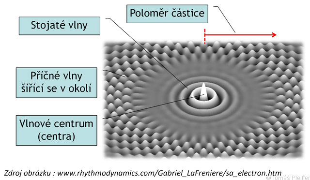 Schematické znázornění částice jako energie uložené ve formě stojatých vln.