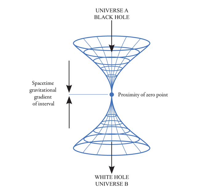 Figure 6 – Singularity