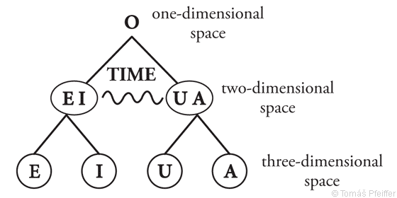 Figure 12 – The creation of spacetime by dividing the zero point “O”. These two divisions happen extremely fast.