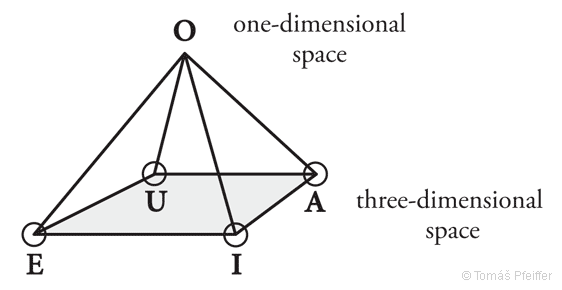 Figure 13 – Pyramid – a symbol of the created spacetime. The first and the second division are in proximity to the top of the pyramid.